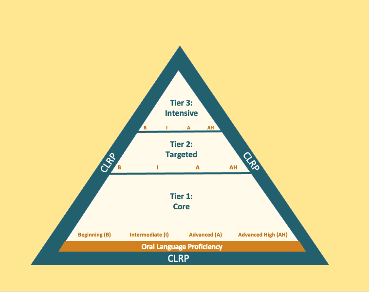 Multi-tiered Systems of Support for English Learners